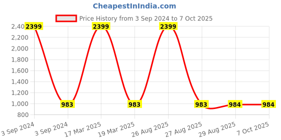 myntra.com Clora Creation Women Set of 2 Multi Palazzos clora creation Price History Graph from 3 Sep 2024 to 7 Oct 2025