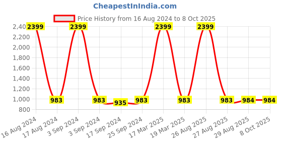 myntra.com Clora Creation Women Set of 2 Multi Palazzos clora creation Price History Graph from 16 Aug 2024 to 8 Oct 2025