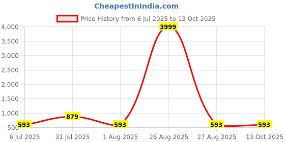 myntra.com Clora Creation Women Set Of 2 Printed T-shirt clora creation Price History Graph from 6 Jul 2025 to 13 Oct 2025