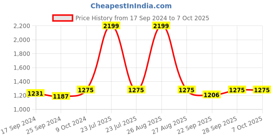 myntra.com Clora Creation Women Set of 2 White & Green Solid Cropped Salwar clora creation Price History Graph from 17 Sep 2024 to 7 Oct 2025