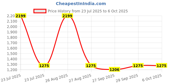 myntra.com Clora Creation Women Set of 2 White & Magenta Solid Salwar clora creation Price History Graph from 23 Jul 2025 to 6 Oct 2025