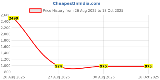 myntra.com Clora Creation Women Set Of 2 Yellow & Grey Palazzos clora creation Price History Graph from 26 Aug 2025 to 18 Oct 2025