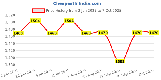 myntra.com Clora Creation Women Set of 3 Flared Ethnic Palazzos clora creation Price History Graph from 2 Jun 2025 to 7 Oct 2025