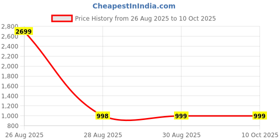 myntra.com Clora Creation Women Set Of 3 White & Beige Flared Solid Palazzos clora creation Price History Graph from 26 Aug 2025 to 9 Oct 2025