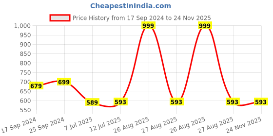 myntra.com Clora Creation Women Slip-On Flared Palazzo clora creation Price History Graph from 17 Sep 2024 to 24 Nov 2025