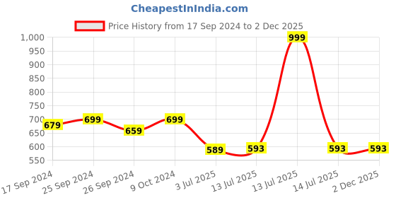 myntra.com Clora Creation Women Slip On Flared Palazzos clora creation Price History Graph from 17 Sep 2024 to 2 Dec 2025