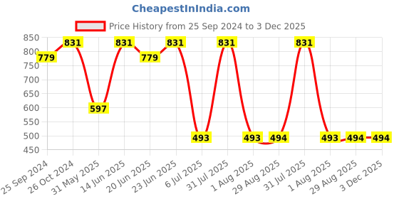 myntra.com Clora Creation Women Smart Easy Wash Cigarette Trousers clora creation Price History Graph from 25 Sep 2024 to 3 Dec 2025