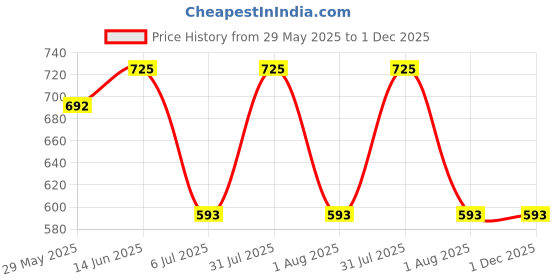 myntra.com Clora Creation Women Smart Easy Wash Regular fit Trousers clora creation Price History Graph from 29 May 2025 to 1 Dec 2025