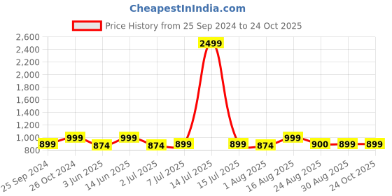 myntra.com Clora Creation Women Smart Easy Wash Trousers clora creation Price History Graph from 25 Sep 2024 to 24 Oct 2025