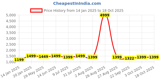 myntra.com Clora Creation Women Smart Pack of 2 Woollen Trousers clora creation Price History Graph from 14 Jan 2025 to 17 Oct 2025