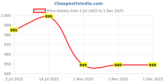 myntra.com Clora Creation Women Solid Regular Fit Jeggings clora creation Price History Graph from 2 Jul 2025 to 30 Nov 2025