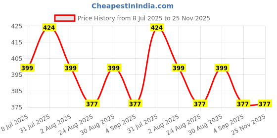 myntra.com Clora Creation Women Solid Regular Fit Top clora creation Price History Graph from 8 Jul 2025 to 25 Nov 2025