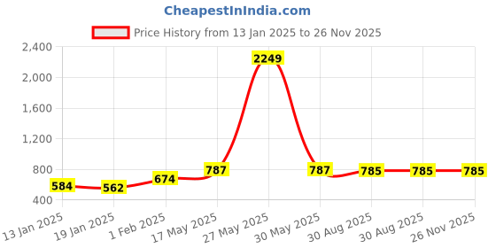 myntra.com Clora Creation Women Solid Woollen Semi-Patiala Salwar clora creation Price History Graph from 13 Jan 2025 to 25 Nov 2025