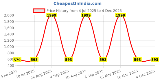 myntra.com Clora Creation Women Solid Yellow Flared Ethnic Palazzos clora creation Price History Graph from 4 Jul 2025 to 4 Dec 2025