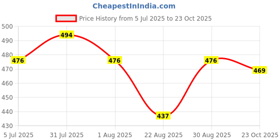 myntra.com Clora Creation Women Straight  Fit Palazzos clora creation Price History Graph from 5 Jul 2025 to 23 Oct 2025