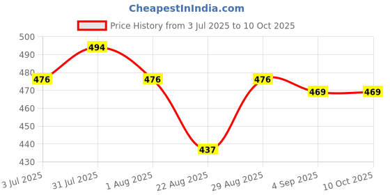 myntra.com Clora Creation Women Straight Fit Palazzos clora creation Price History Graph from 3 Jul 2025 to 10 Oct 2025