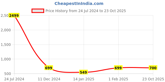 myntra.com Clora Creation Women Straight Palazzos clora creation Price History Graph from 24 Jul 2024 to 23 Oct 2025