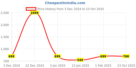 myntra.com Clora Creation Women Straight Palazzos clora creation Price History Graph from 3 Dec 2024 to 23 Oct 2025