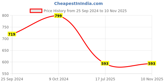 myntra.com Clora Creation Women Striped Dhotis clora creation Price History Graph from 25 Sep 2024 to 7 Nov 2025