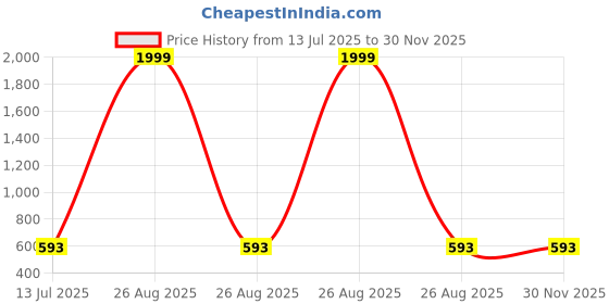 myntra.com Clora Creation Women Striped Dhotis clora creation Price History Graph from 13 Jul 2025 to 29 Nov 2025
