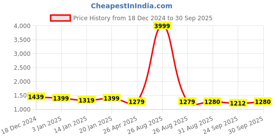 myntra.com Clora Creation Women Striped Woollen Pullover clora creation Price History Graph from 18 Dec 2024 to 30 Sep 2025