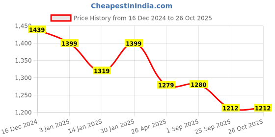 myntra.com Clora Creation Women Striped Woollen Pullover clora creation Price History Graph from 16 Dec 2024 to 26 Oct 2025