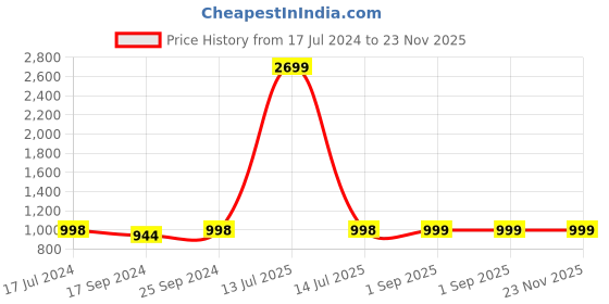 myntra.com Clora Creation Women Teal & Maroon Set of 3 Knitted Palazzos clora creation Price History Graph from 17 Jul 2024 to 22 Nov 2025
