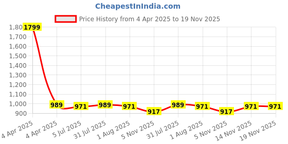 myntra.com Clora Creation Women Teal Blue & Gold-Colored Geometric Printed Flared Maxi Skirt clora creation Price History Graph from 4 Apr 2025 to 19 Nov 2025