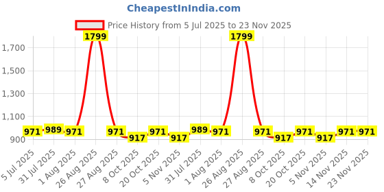 myntra.com Clora Creation Women Teal Blue & Gold-Coloured Printed Flared Maxi Skirt clora creation Price History Graph from 5 Jul 2025 to 23 Nov 2025