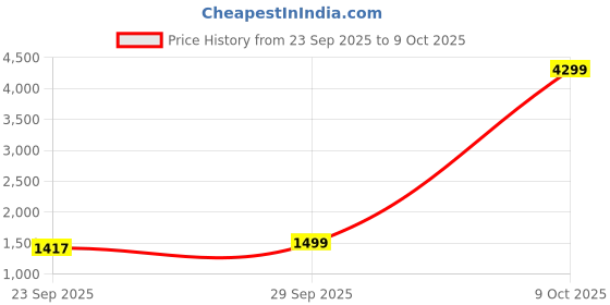 myntra.com Clora Creation Women Textured Knitted Woollen Pullover clora creation Price History Graph from 23 Sep 2025 to 9 Oct 2025