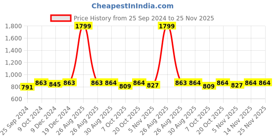 myntra.com Clora Creation Women Tulip Style Dhoti Pants clora creation Price History Graph from 25 Sep 2024 to 25 Nov 2025