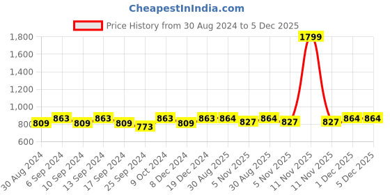 myntra.com Clora Creation Women Tulip Style Dhoti Pants clora creation Price History Graph from 30 Aug 2024 to 5 Dec 2025