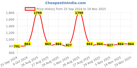 myntra.com Clora Creation Women Tulip Style Dhoti Pants clora creation Price History Graph from 25 Sep 2024 to 19 Nov 2025