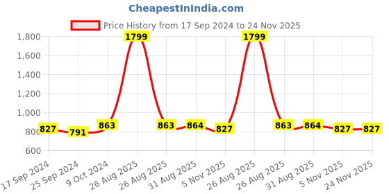 myntra.com Clora Creation Women Tulip Style Dhoti Pants clora creation Price History Graph from 17 Sep 2024 to 24 Nov 2025