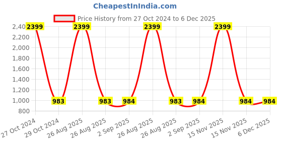 myntra.com Clora Creation Women White & Black Pack of 2 Floral Printed Flared Knitted Ethnic Palazzos clora creation Price History Graph from 27 Oct 2024 to 5 Dec 2025