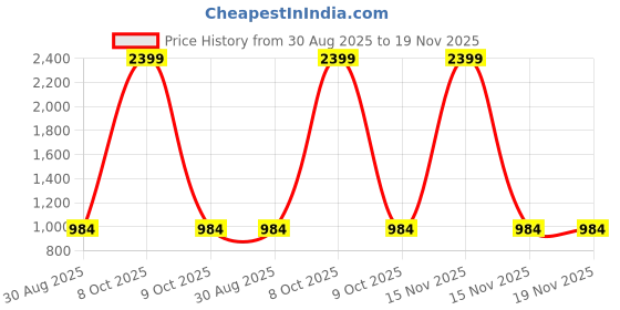 myntra.com Clora Creation Women White & Black Pack Of 2 Floral Printed Knitted Palazzos clora creation Price History Graph from 30 Aug 2025 to 19 Nov 2025