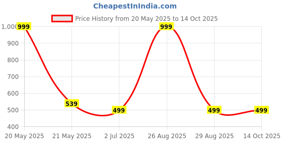 myntra.com Clora Creation Women White & Gold-Coloured Embellished Dupatta clora creation Price History Graph from 20 May 2025 to 14 Oct 2025