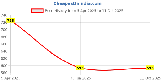 myntra.com Clora Creation Women White & Gold-Coloured Printed Dupatta clora creation Price History Graph from 5 Apr 2025 to 10 Oct 2025