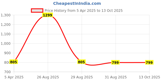 myntra.com Clora Creation Women White & Gold-Toned Embroidered Dupatta with Sequinned clora creation Price History Graph from 5 Apr 2025 to 12 Oct 2025