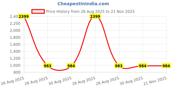 myntra.com Clora Creation Women White & Magenta 2 Knitted Ethnic Palazzos clora creation Price History Graph from 26 Aug 2025 to 20 Nov 2025
