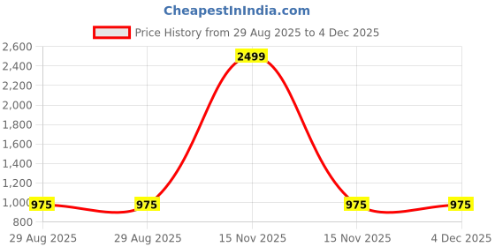 myntra.com Clora Creation Women White & Mustard Yellow 2 Palazzos clora creation Price History Graph from 29 Aug 2025 to 4 Dec 2025