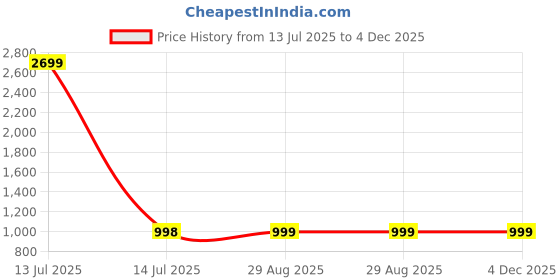 myntra.com Clora Creation Women White & Mustard Yellow 3 Knitted Palazzos clora creation Price History Graph from 13 Jul 2025 to 3 Dec 2025