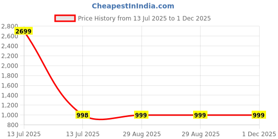myntra.com Clora Creation Women White & Mustard Yellow 3 Knitted Palazzos clora creation Price History Graph from 13 Jul 2025 to 30 Nov 2025