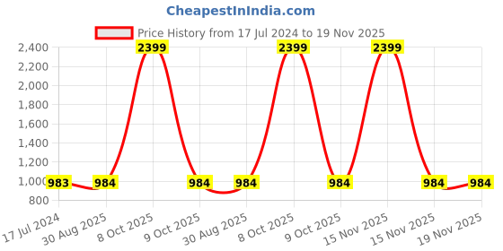 myntra.com Clora Creation Women White & Navy Blue Pack Of 2 Ethnic Motifs Printed Knitted Palazzos clora creation Price History Graph from 17 Jul 2024 to 19 Nov 2025