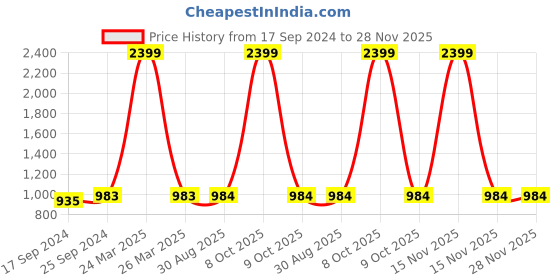 myntra.com Clora Creation Women White & Navy Blue Pack of 2 Floral Printed Palazzos clora creation Price History Graph from 17 Sep 2024 to 28 Nov 2025