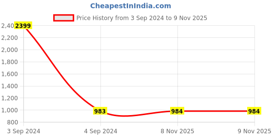 myntra.com Clora Creation Women White & Navy Blue Set Of 2 Printed Flared Knitted Ethnic Palazzos clora creation Price History Graph from 3 Sep 2024 to 8 Nov 2025