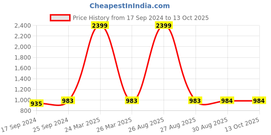 myntra.com Clora Creation Women White & Pink 2 Flared Knitted Palazzos clora creation Price History Graph from 17 Sep 2024 to 13 Oct 2025