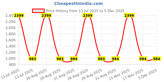 myntra.com Clora Creation Women White & Turquoise Blue 2 Palazzos clora creation Price History Graph from 13 Jul 2025 to 5 Dec 2025