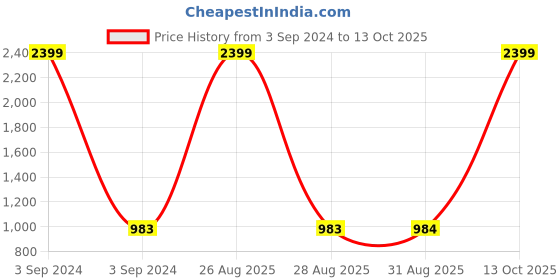 myntra.com Clora Creation Women White & Yellow Set Of 2 Flared Knitted Palazzos clora creation Price History Graph from 3 Sep 2024 to 13 Oct 2025