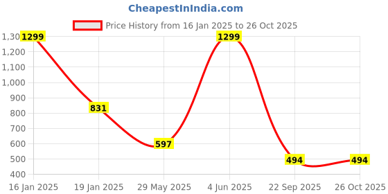 myntra.com Clora Creation Women White Easy Wash Pleated Cigerette Trousers clora creation Price History Graph from 16 Jan 2025 to 25 Oct 2025